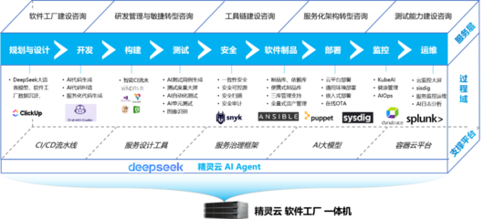 關(guān)于國防系統(tǒng)領(lǐng)域軟件工廠建設(shè)目標(biāo)與關(guān)鍵路徑的思考